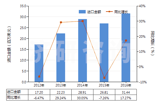 2012-2016年中國(guó)僅含磺基的衍生物及其鹽和乙酯(HS29041000)進(jìn)口總額及增速統(tǒng)計(jì)